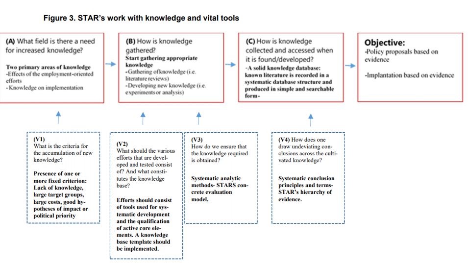 STAR's work with knowledge and vital tools