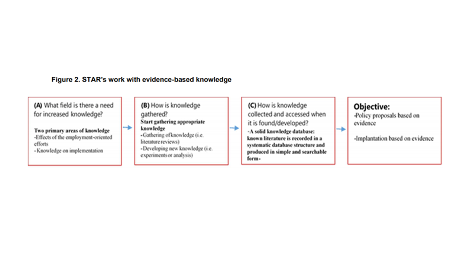 STAR's work with evidence-based knowledge
