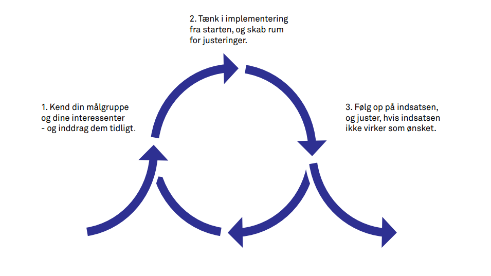 Styrelsens implementeringsmodel