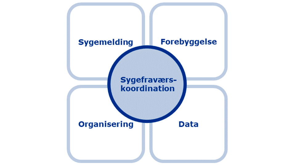 Kerneelement: Sygefraværskoordination